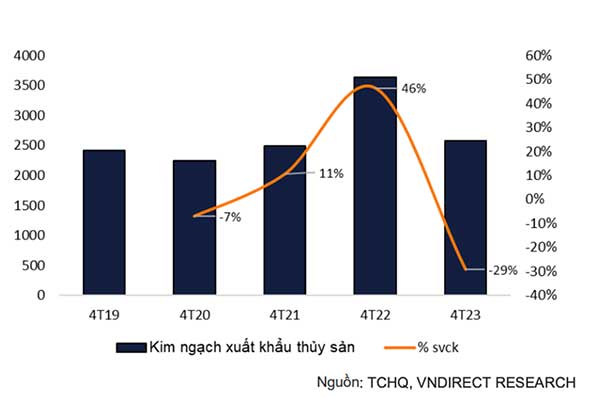 vndirect seafood exports from VietNam