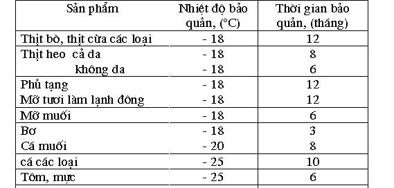 thời gian bảo quản thực phẩm đông lạnh